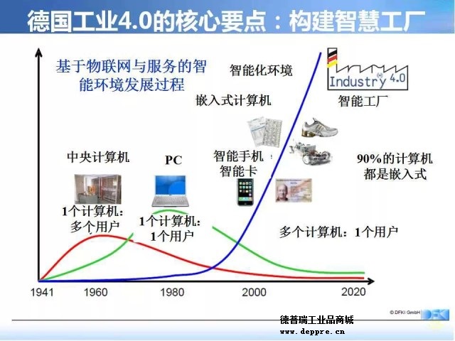 工業(yè)4.0核心圖