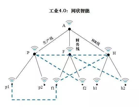 工业4.0解析图