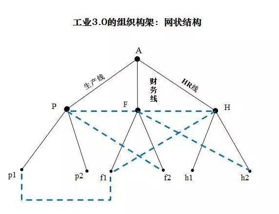 工业3.0解析图