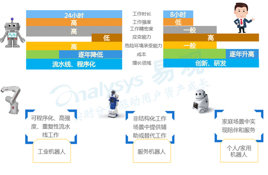 机器人与人工对比