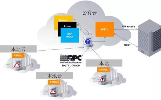 APROL提供各种灵活的云