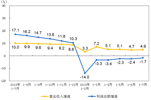 1-7月份仪器仪表制造业实现利润总额356.5亿元