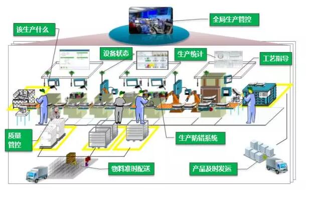 智能工厂生产示意图