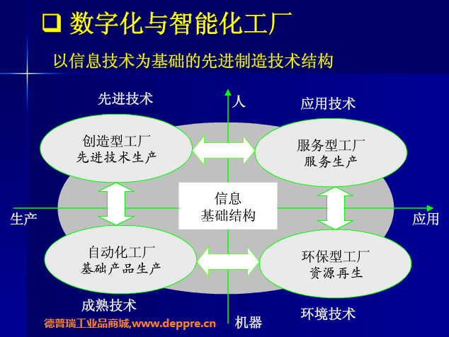 数字化和自动化工厂区别，未来的趋势更倾向于哪一方