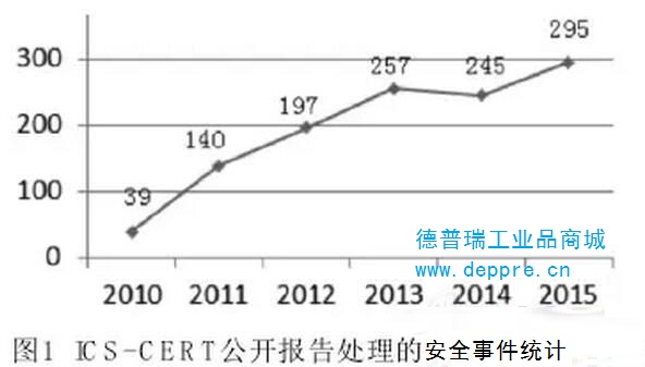 工业控制数字化自动化的网络安全有多重要？