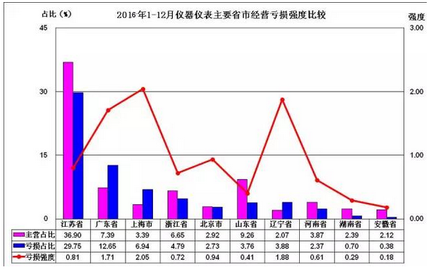 仪器仪表行业2016年预测及未来发展趋势