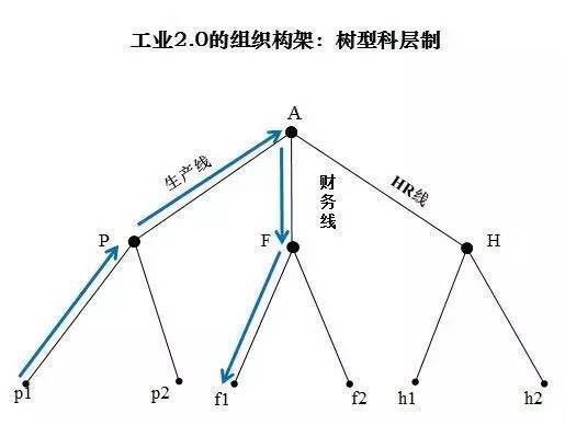 工业4.0详细解析，当前应做好工业2.0 3.0