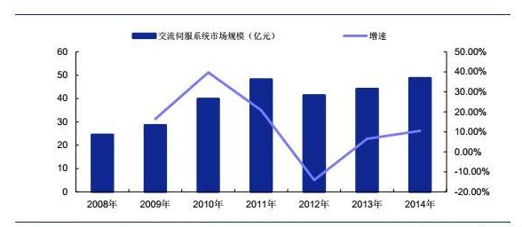 交流伺服系统市场规模