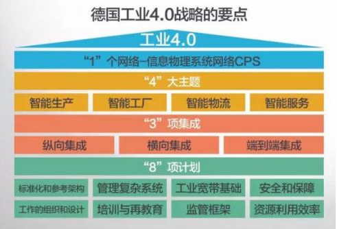 工业4.0的6大技术盘点