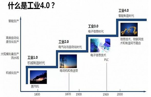 2017工业4.0详细解读