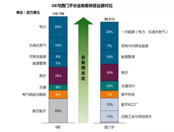 关于数字化，西门子还是向GE看齐