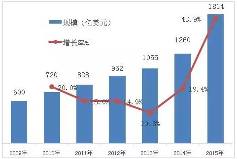 全球传感器市场规模