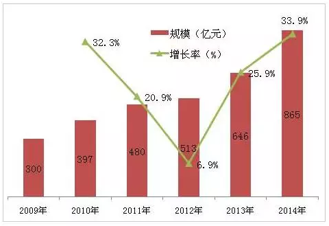 中国传感器市场规模