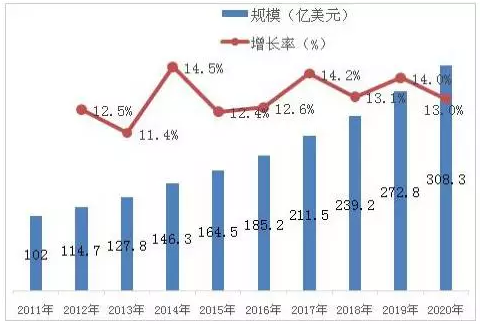 全球MEMS市场产值现状及未来预测