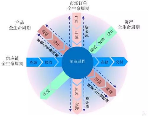 最详细的智能制造文章，让你彻底了解什么是智能制造。