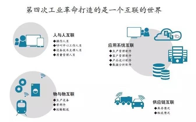 第四次工业革命