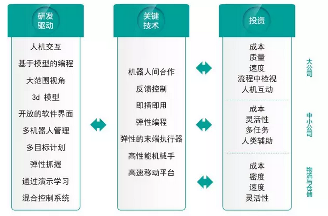 美国对机器人的研究流程