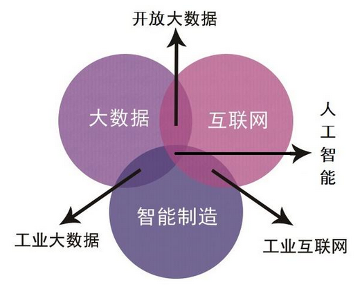 工业大数据