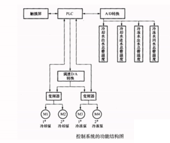 节能改造控制系统的功能结构图