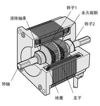 深度剖析步进电机结构组成