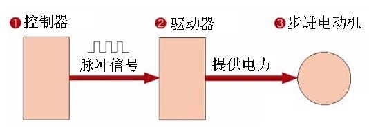 步进电机工作原理