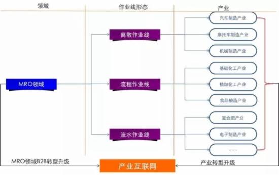 MRO工业B2B的发展，由产业互联网转向工业互联网